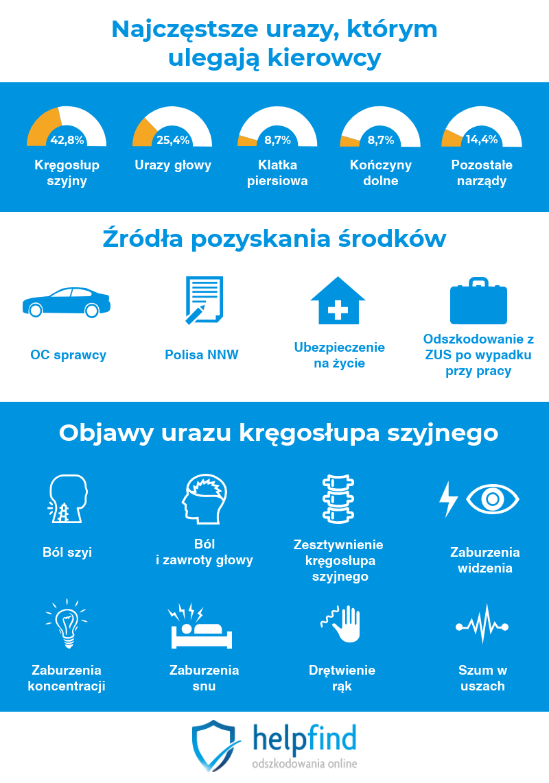 urazy kręgosłupa