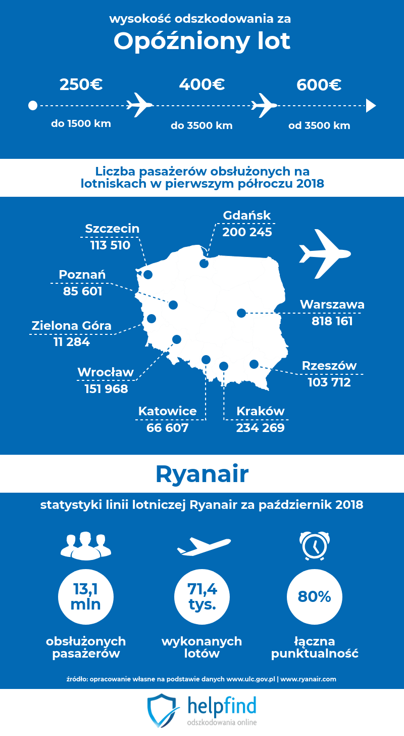 odszkodowanie ryanair
